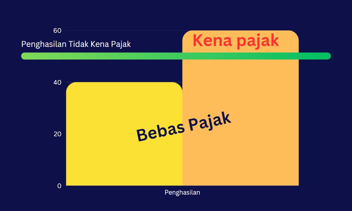 PTKP Penghasilan Tidak Kena Pajak